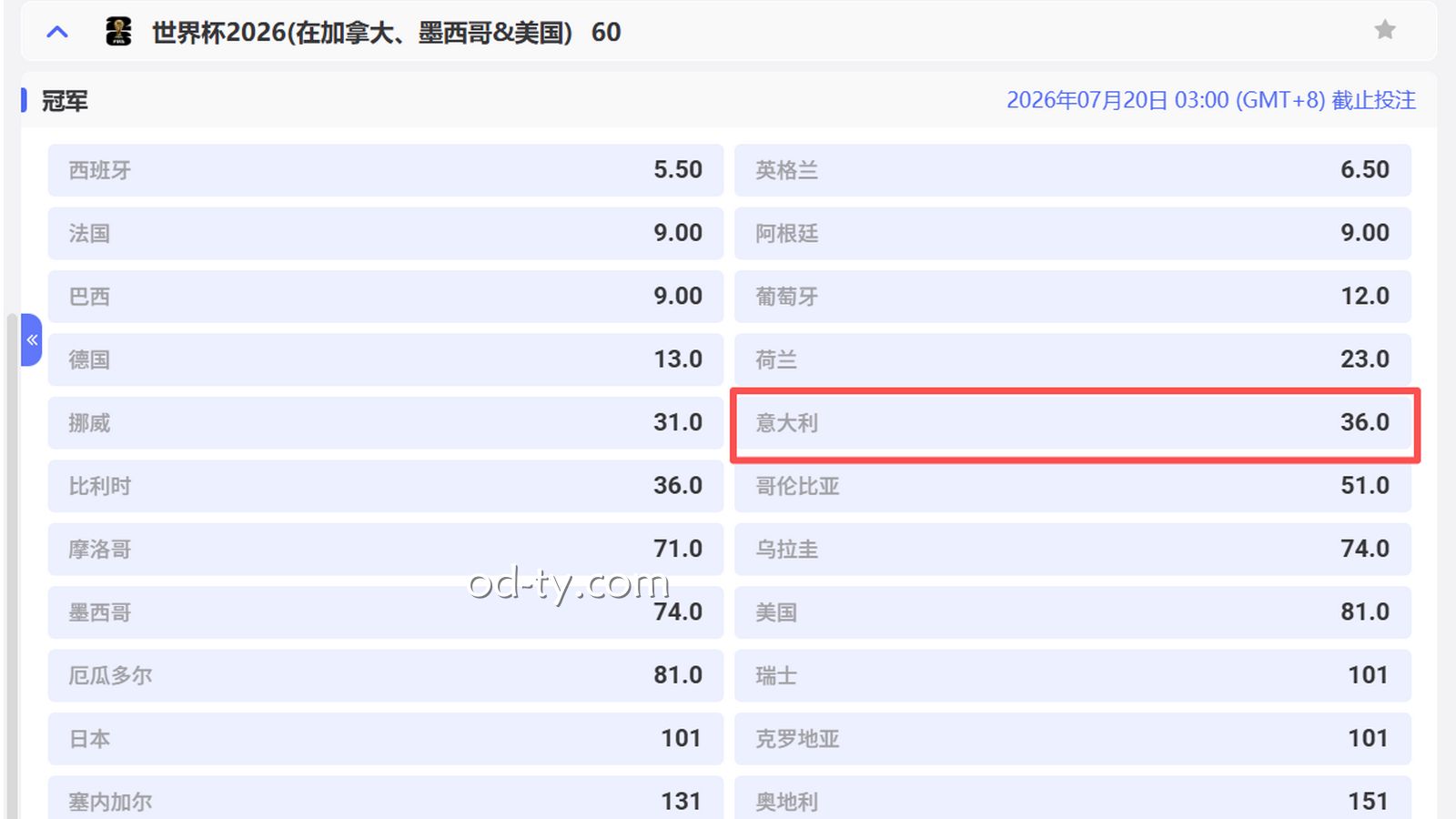OD体育2026世界杯冠军投注赔率分析：意大利夺冠赔率为何高达36倍？