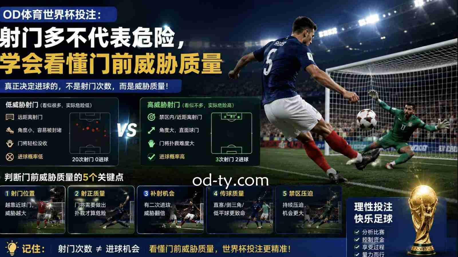 OD体育世界杯投注：射门多不代表危险，学会看懂门前威胁质量