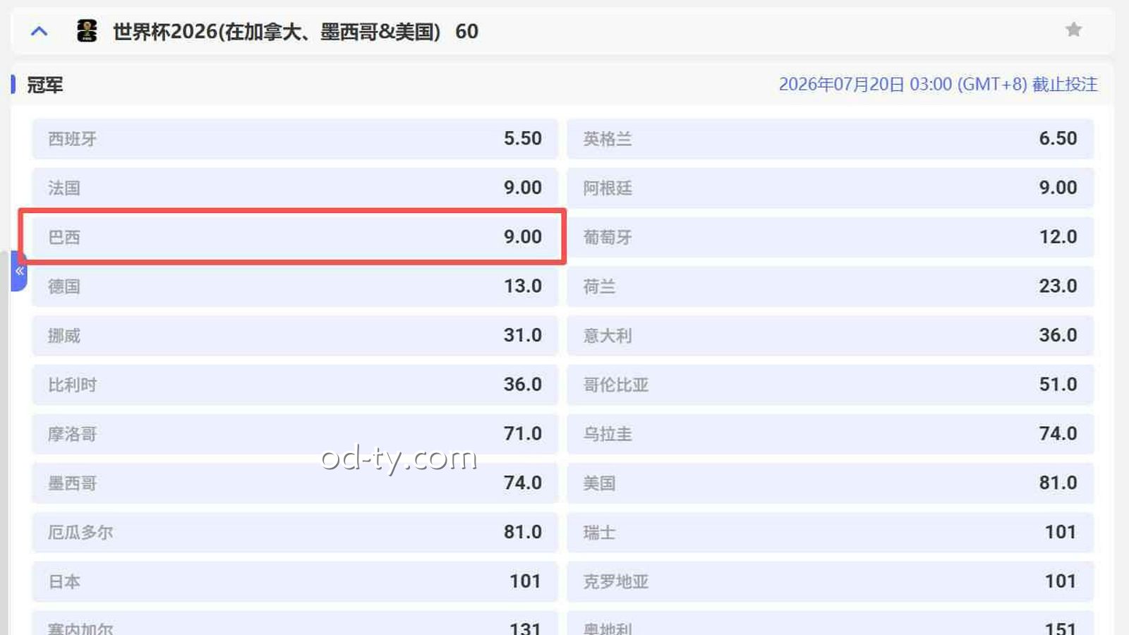 OD体育2026世界杯冠军投注:巴西夺冠赔率深度解读