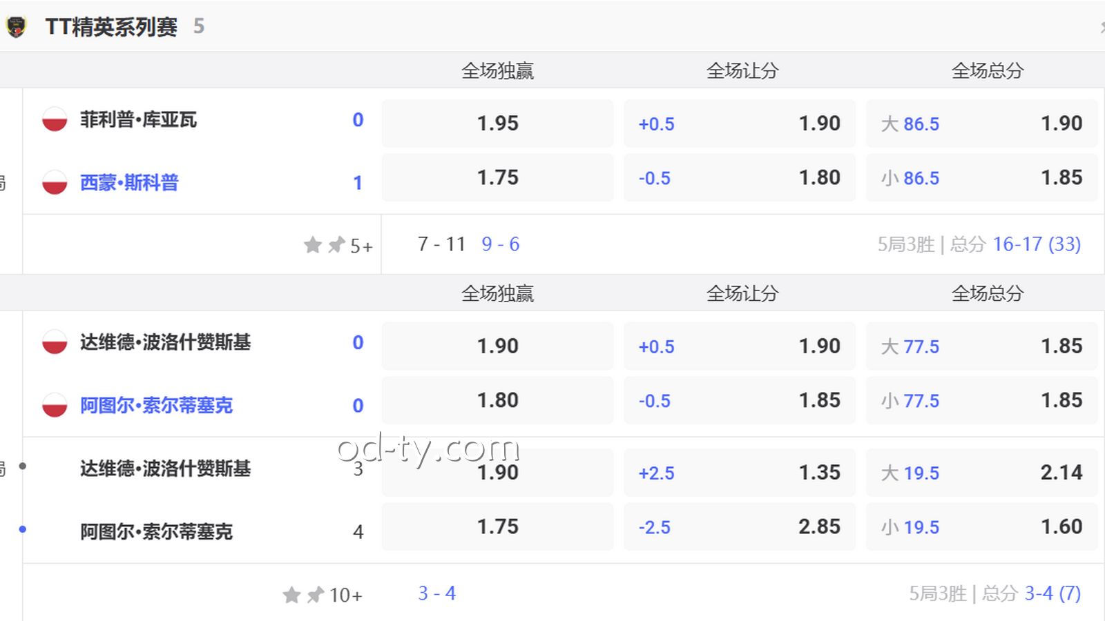 OD体育 | 乒乓球TT精英系列赛赛事投注