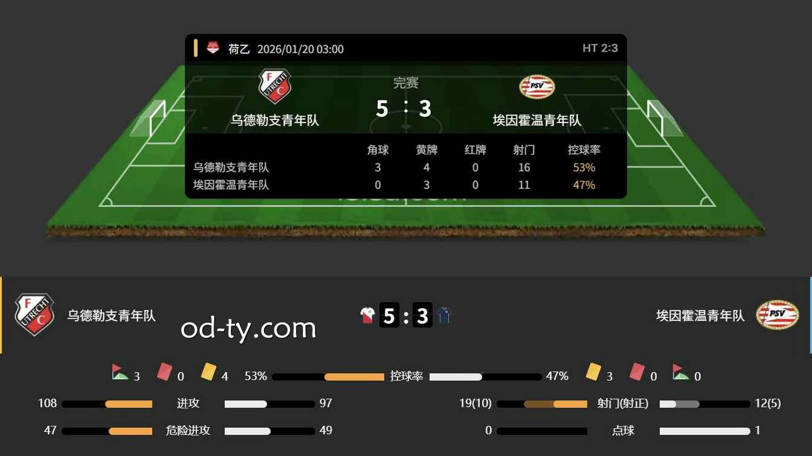 OD体育 | 荷乙赛事乌得勒支青年队VS埃因霍温青年队赛事比分